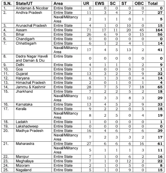 CISF Constable Fireman Vacancies 