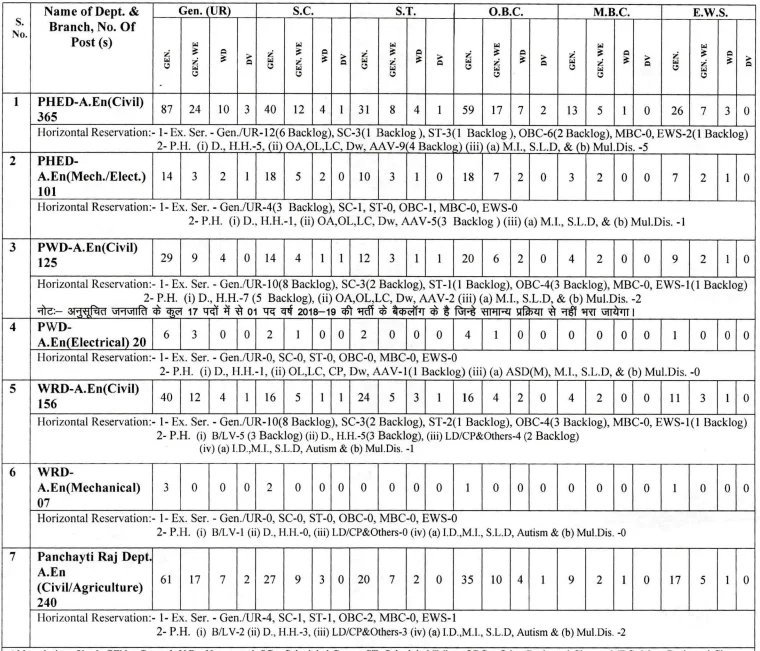 RPSC AE Vacancy 2024 Post Details