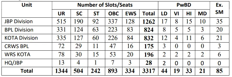 RRC WCR Apprentice Recruitment 2024