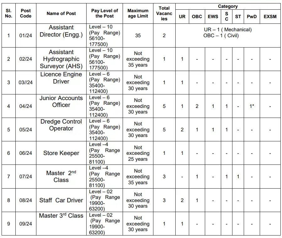 IWAI MTS Recruitment 2024 Notification