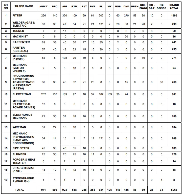 RRC Western Railway Vacancy 2024 